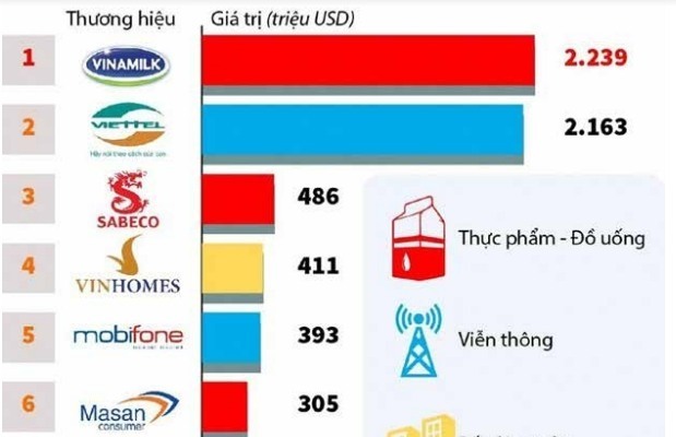 10 thương hiệu dẫn đầu Việt Nam trị giá gần 7 tỷ USD